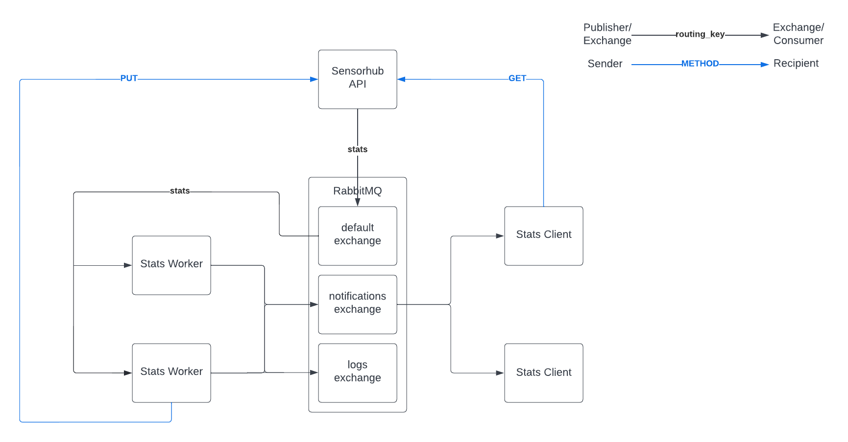 Diagram showing communication between API server, RabbitMQ, workers, and clients