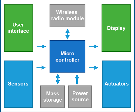 "Sulautetun laitteen peruskomponentit"