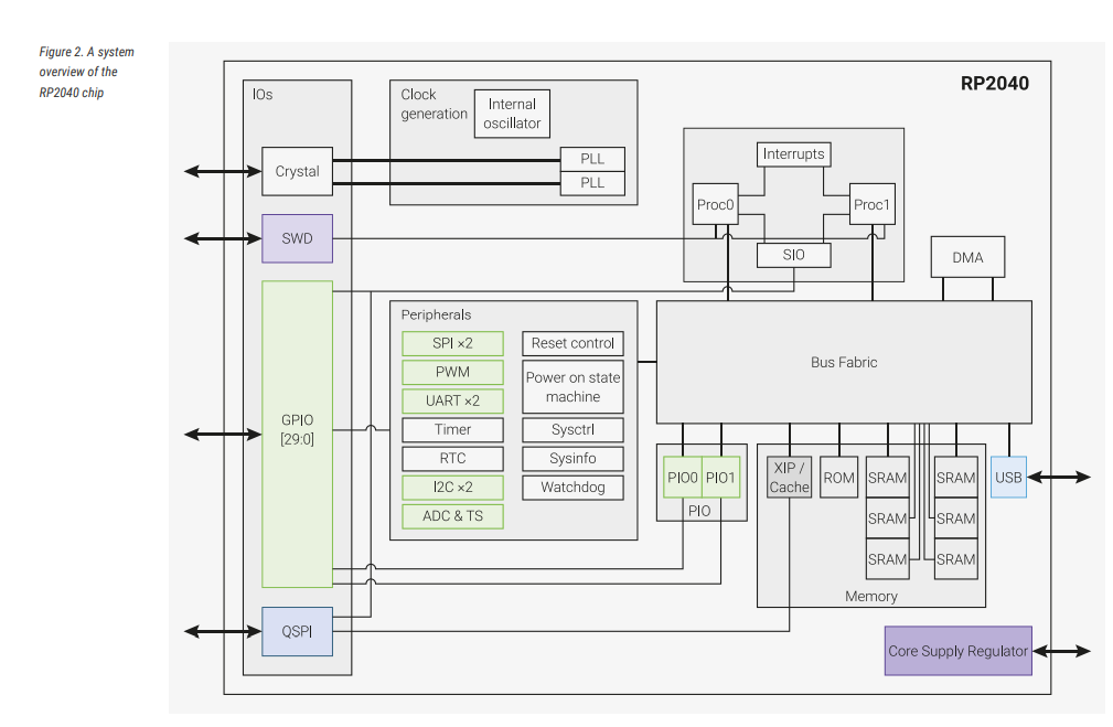 "architecture of RP2040"