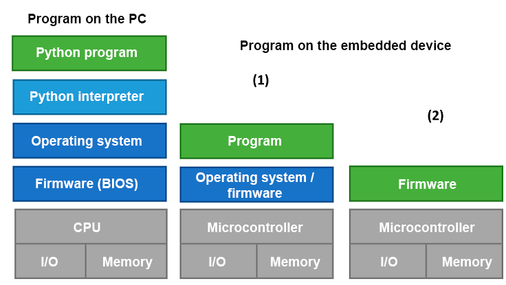 "Ohjelma sulautetussa laitteessa"