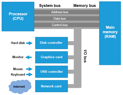 "Basic components of a computer"