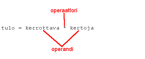 Kaavio jossa on esitetty koodirivi "tulo = kerrottava * kertoja". Sana "operandi" on liitetty viivoilla nimiin "kerrottava" ja "kertoja". Sana "operaattori" on liitetty viivalla *-merkkiin