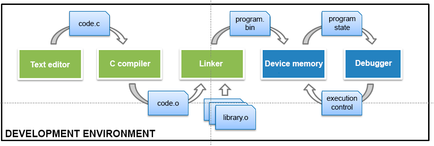 "Ohjelmointiprosessi"