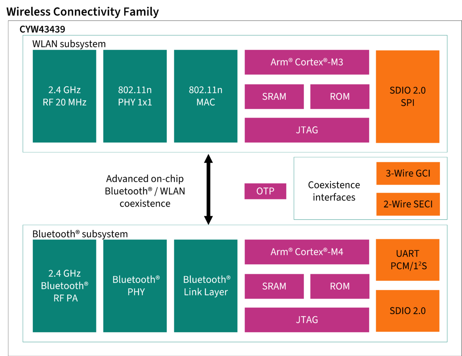 "CYW43439 block diagram"