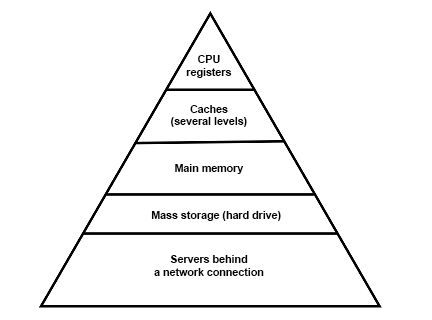 "Memory Hierarchy"