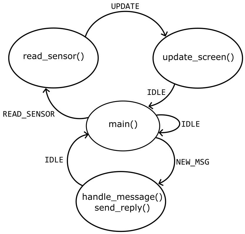"Finite state machine"